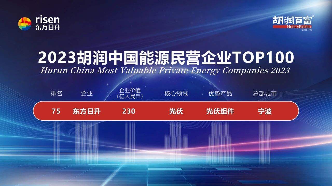 东方日升荣登《2023胡润中国能源民营企业TOP100》
