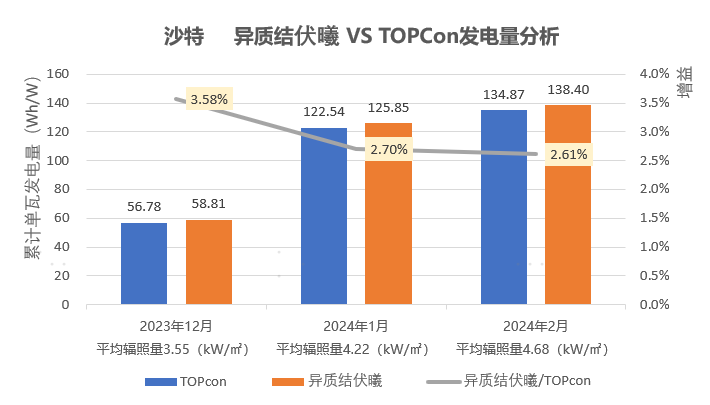 伏曦实证数据再更新！沙特异质结月累计发电增益最高可达3.58%